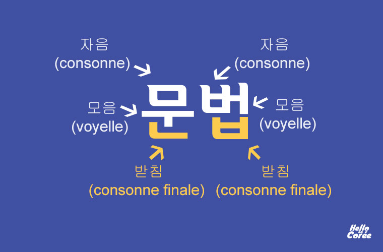 Consonne finale du coréen (받침)